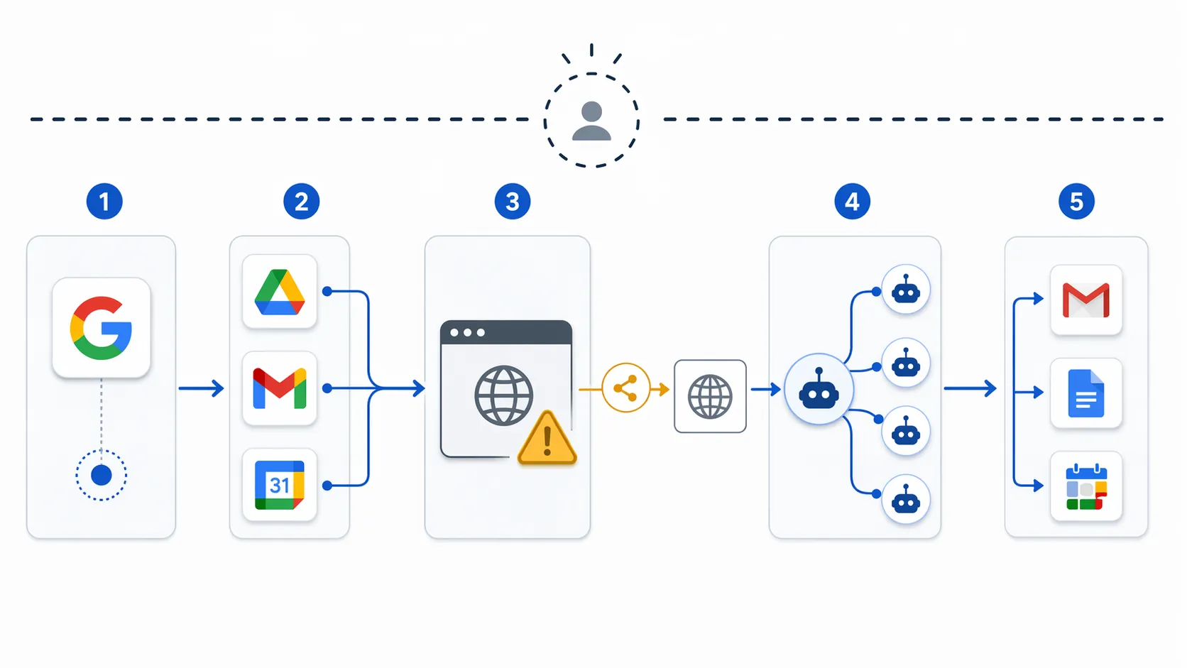 Workflow diagram showing Workspace task initiation, connected app data sources, remote browser data sharing, coordinated agent nodes, and output actions with a supervision gap