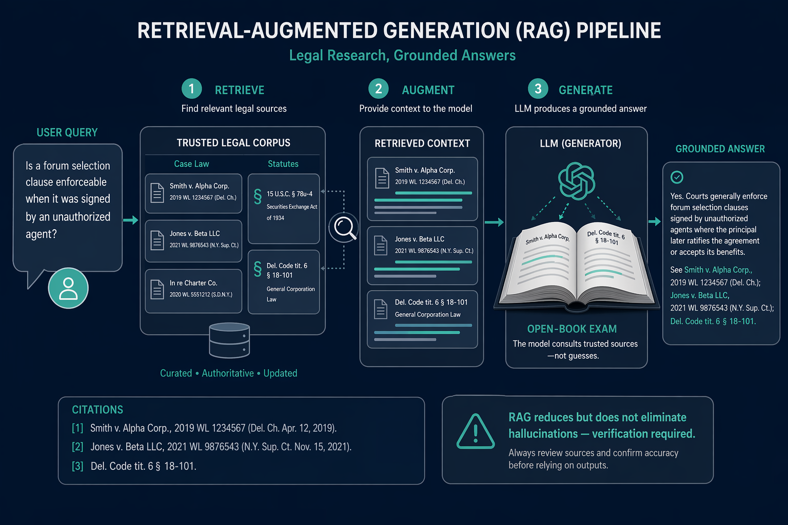 A flat vector infographic showing the RAG pipeline for legal AI: a user query enters on the left, a retrieval step pulls case law and statutes from a curated 'Trusted Legal Corpus' in the center, and a generator LLM produces a grounded answer with citations on the right. The LLM is shown consulting an open legal volume. Three labeled arrows indicate '1. Retrieve', '2. Augment', and '3. Generate'. A small caution callout reads 'RAG reduces but does not eliminate hallucinations — verification required.'