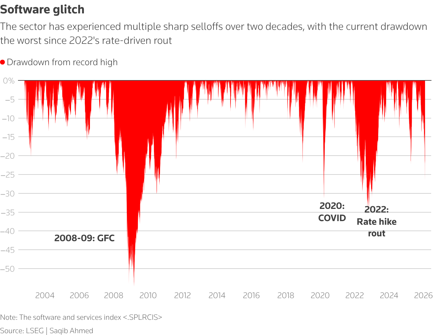 Reuters chart showing steep declines in software and services stocks during the February 2026 AI selloff