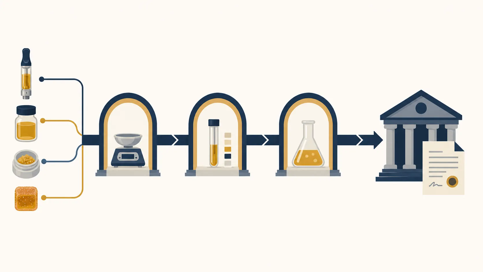 Editorial illustration of an enforcement chain from cannabis products through weighing, testing, lab review, and courthouse filing
