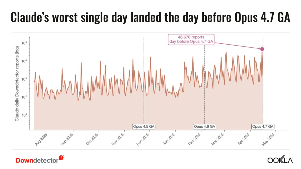 Chart showing Claude AI outage incident spikes detected through Downdetector reports in June 2026