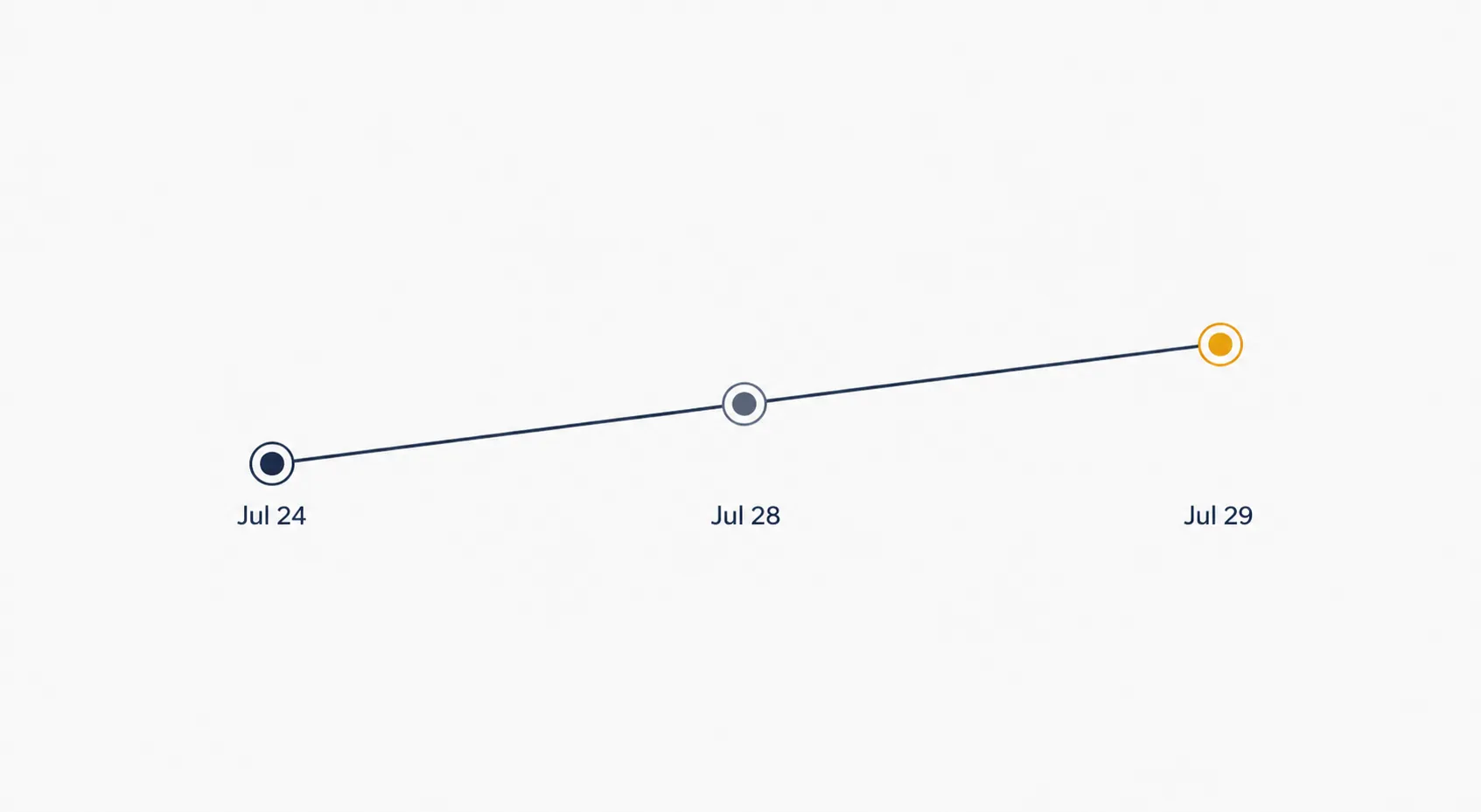Minimal timeline showing Jul 24, Jul 28, and Jul 29 markers