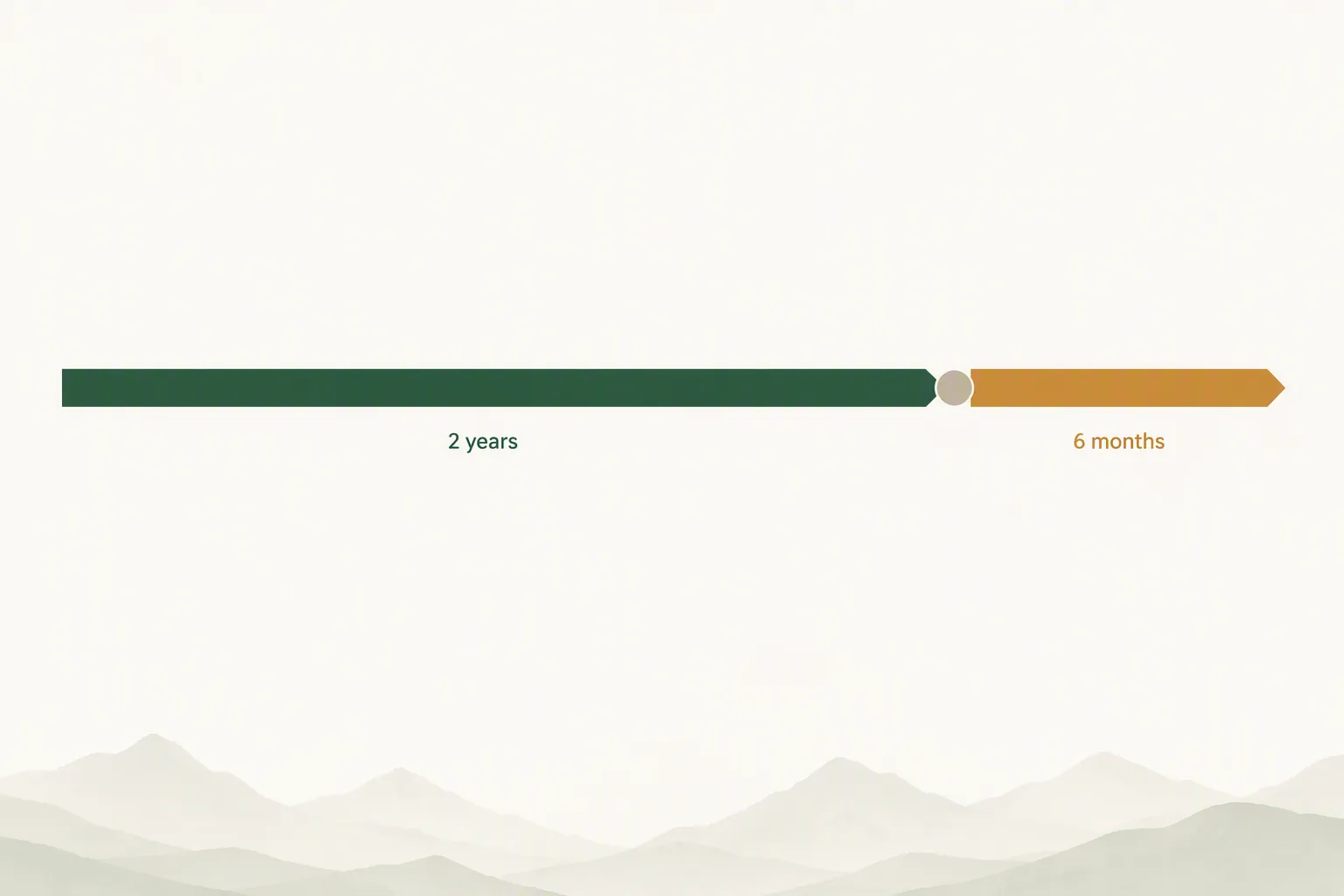 Timeline showing two years followed by six months