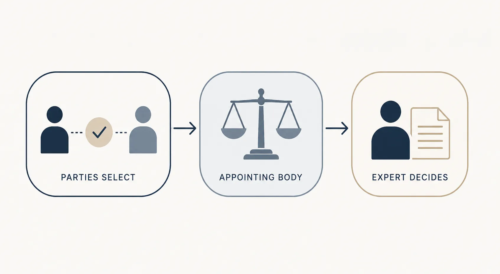 Flow diagram showing mutual selection, neutral appointment, and sole expert review in a contract dispute process