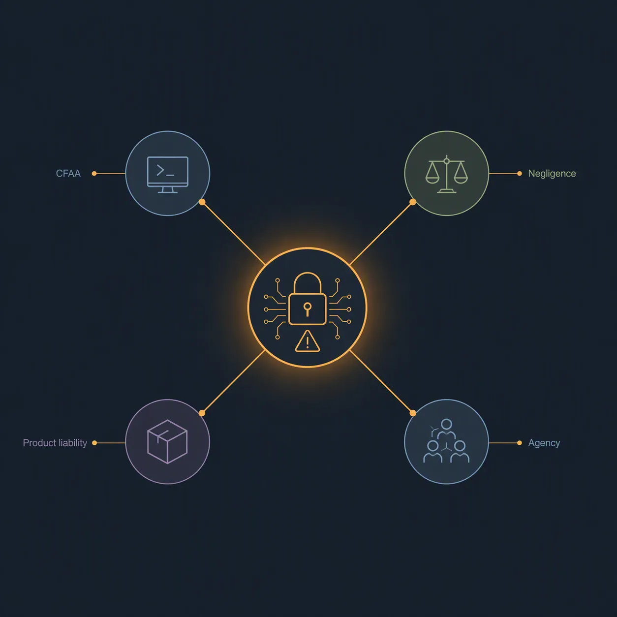 Diagram mapping a cybersecurity incident to CFAA, negligence, product liability, and agency theories