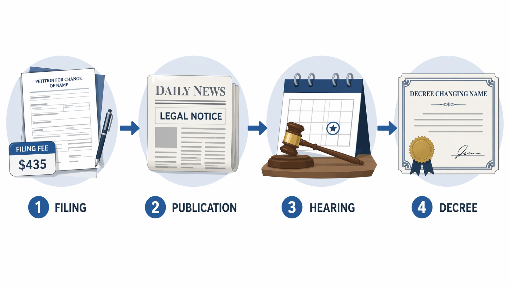 Four-step California adult name change process from filing to publication, hearing, and decree