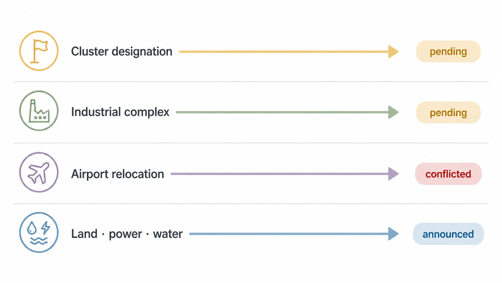 Four-lane process map showing cluster designation, industrial complex, airport relocation, and land, power, and water status chips