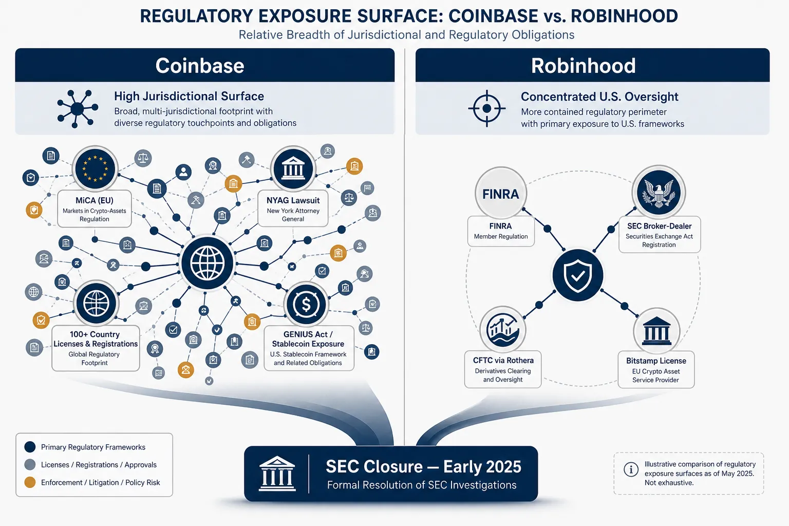 Side-by-side risk comparison showing Coinbase with broad jurisdictional nodes and Robinhood with concentrated U.S. oversight nodes