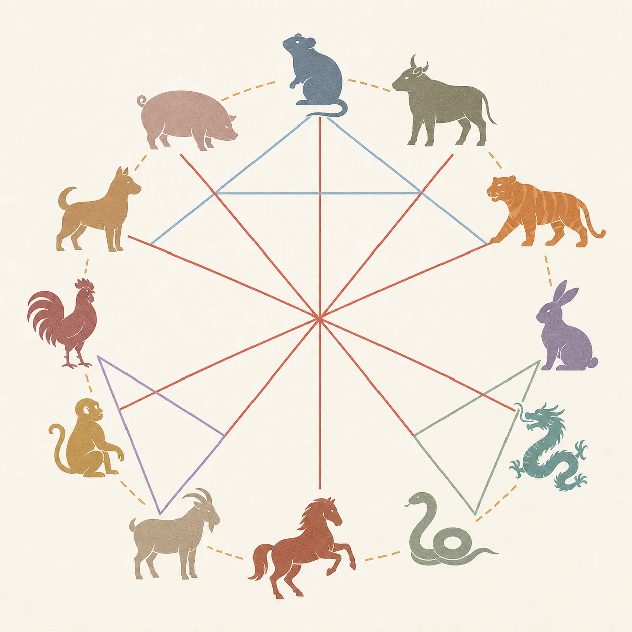 Twelve zodiac animals linked by harmony triangles, conflict lines, and minor friction pairs