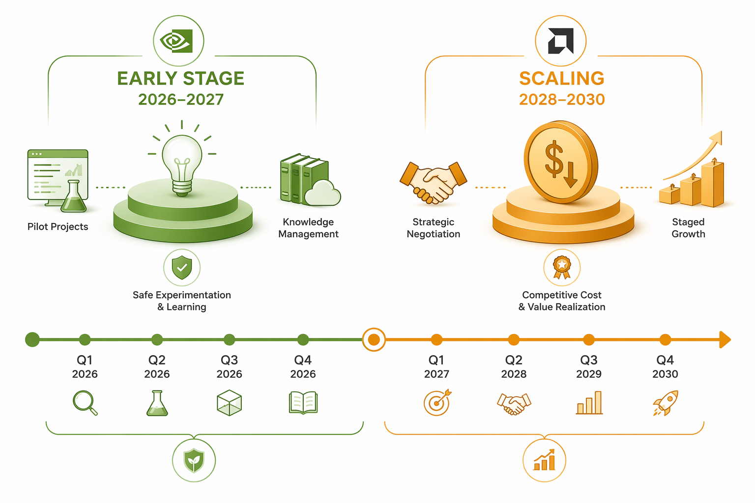 Two-path timeline showing 2026-2027 platform-stable pilots and 2028-2030 staged scaling with cost competition