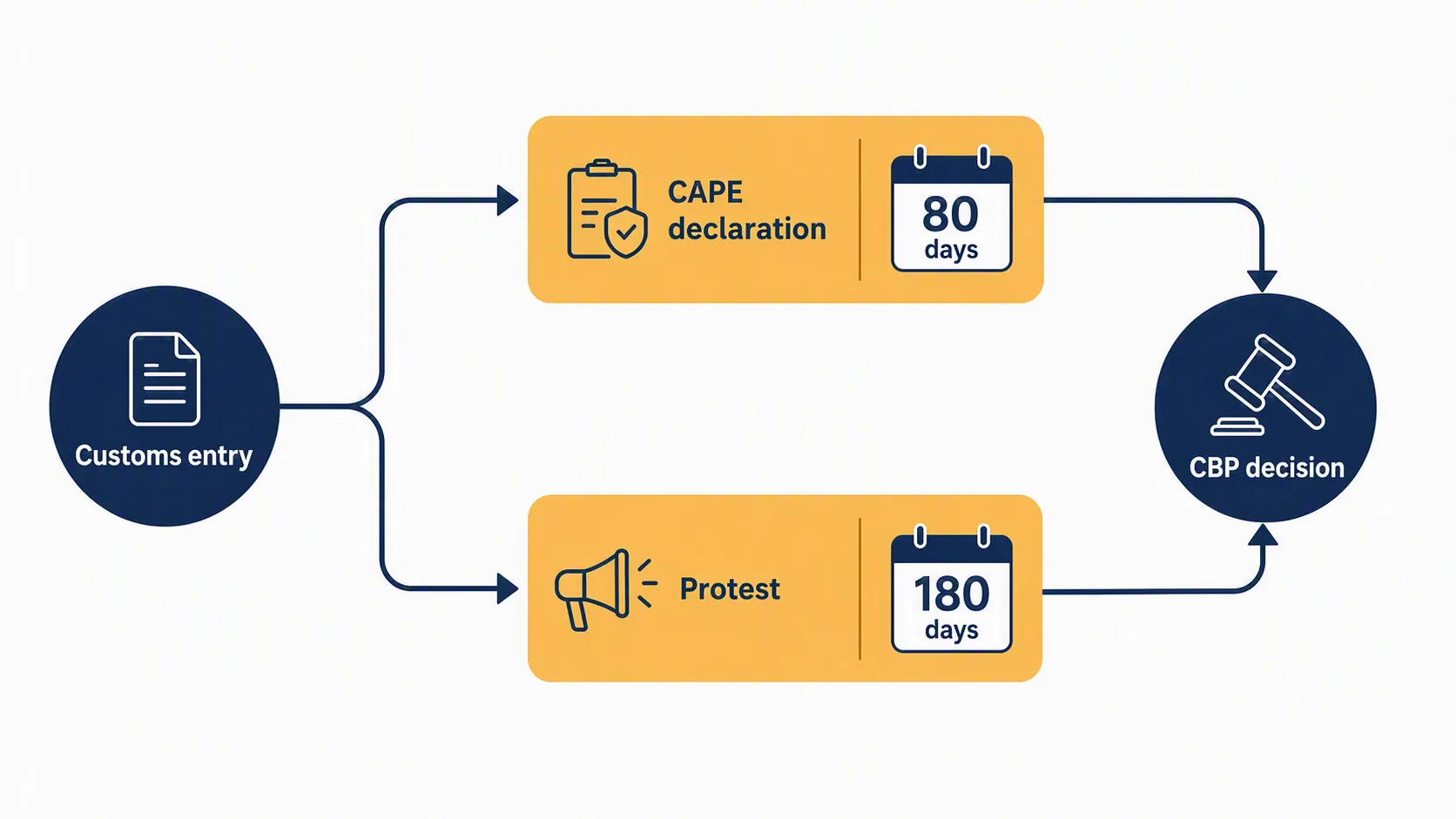 Flowchart showing a customs entry splitting into CAPE declaration and protest tracks with 80-day and 180-day calendar icons