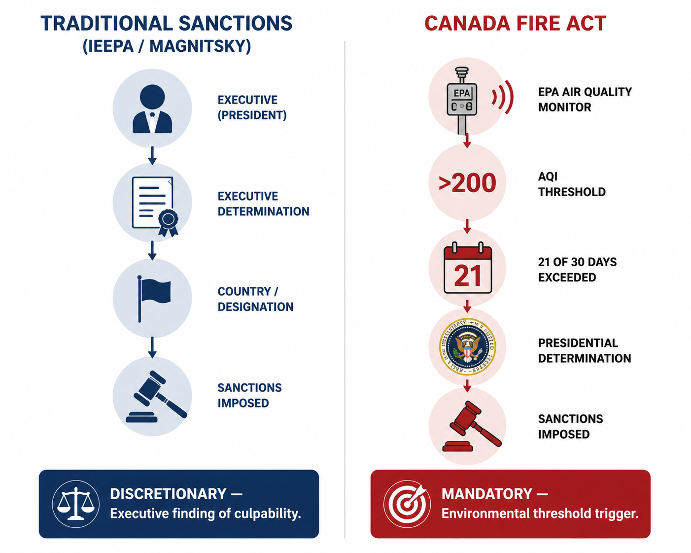 Comparison of discretionary sanctions pathway and AQI-triggered mandatory sanctions pathway