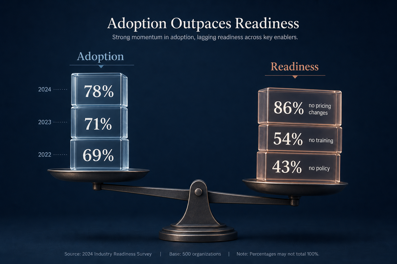 A scale visual comparing adoption and readiness. The left side shows stacked translucent blocks with percentages 69%, 71%, 78% labeled 'Adoption.' The right side shows a lower incomplete stack with '43% no policy,' '54% no training,' and '86% no pricing changes' labeled 'Readiness,' with the scale tipping downward on the readiness side against a navy background.