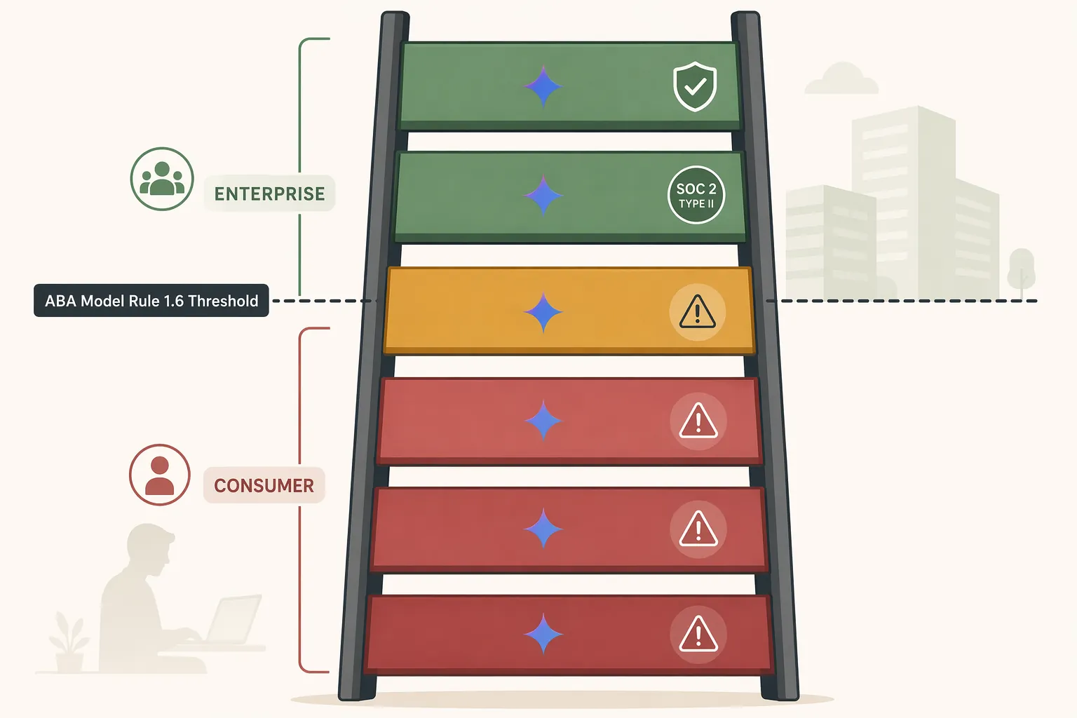 Gemini subscription ladder separating consumer tiers from Workspace and Enterprise tiers at the ABA Model Rule 1.6 threshold