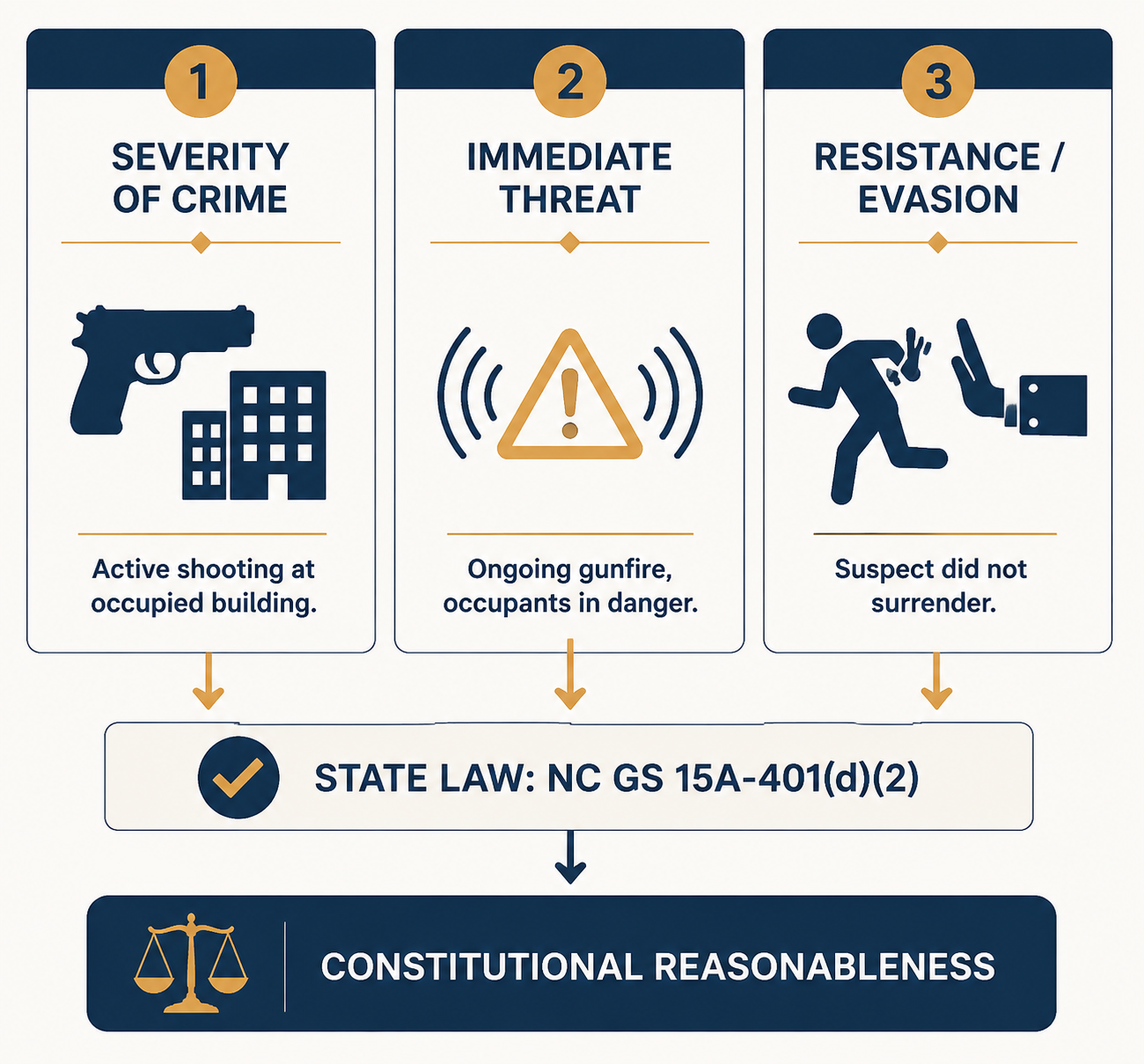 Graphic showing Graham v. Connor factors and North Carolina state law pointing to constitutional reasonableness