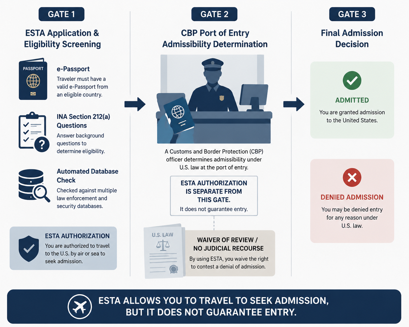 Three-gate diagram distinguishing ESTA eligibility screening from CBP port-of-entry admissibility review and waiver-of-review consequences