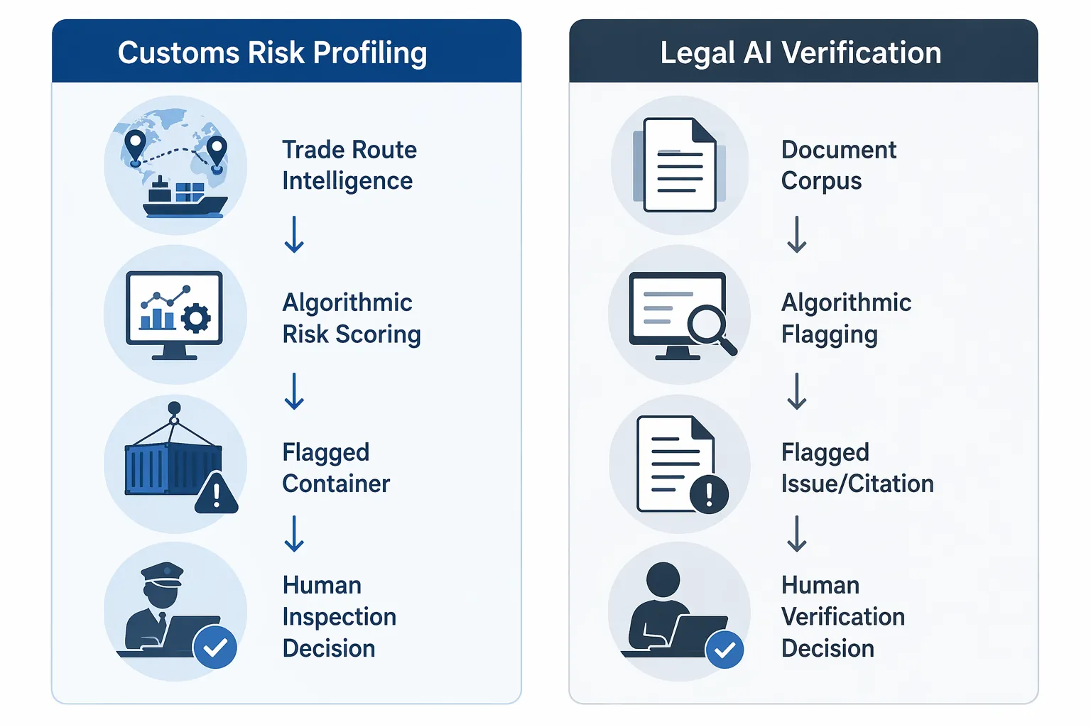 Infographic comparing customs risk profiling with legal AI verification workflow