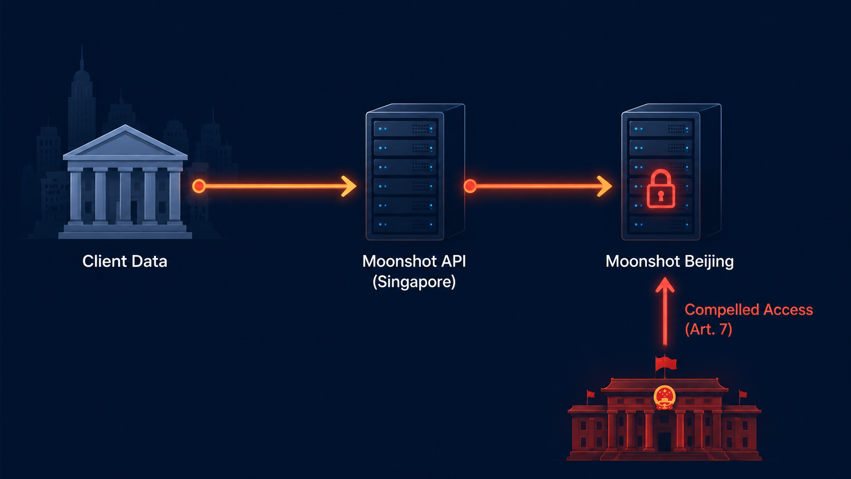 A data-flow diagram showing a US law firm sending client data to a Moonshot API server with an arrow to Beijing and a compelled access path