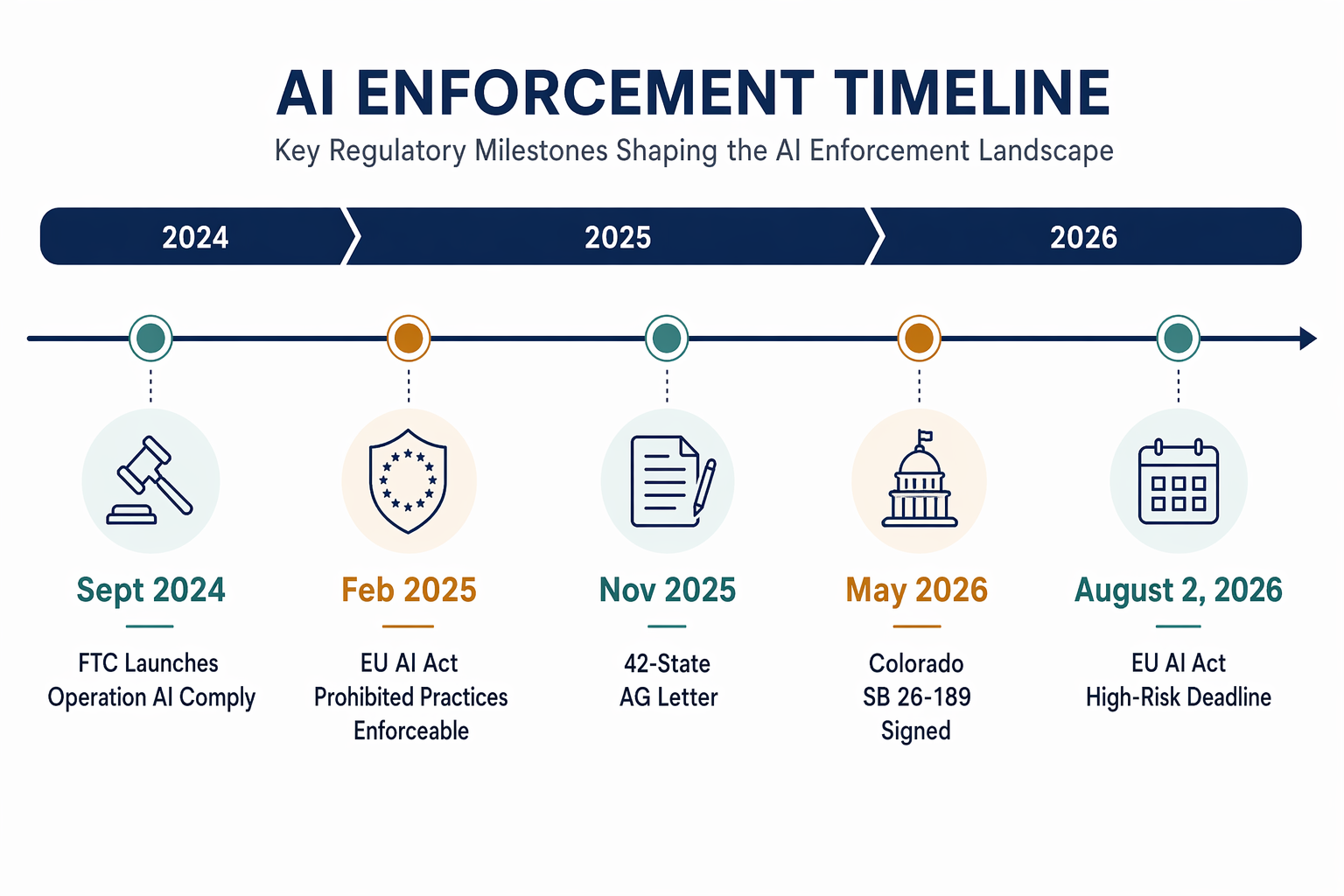 A horizontal editorial timeline on a white background with navy accents showing AI enforcement milestones from September 2024 to August 2026.