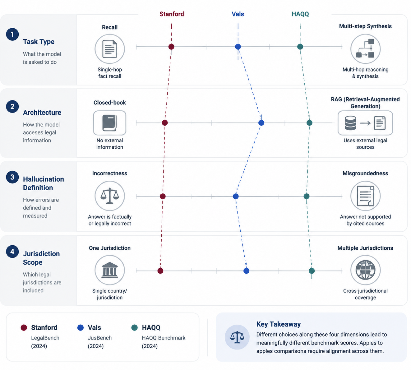 Infographic showing benchmark differences across task type, architecture, hallucination definition, and jurisdiction scope