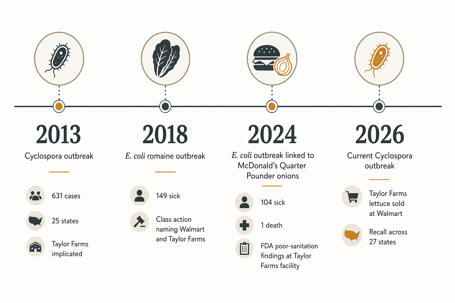 Timeline of Taylor Farms-related outbreak history from 2013 through the 2026 recall