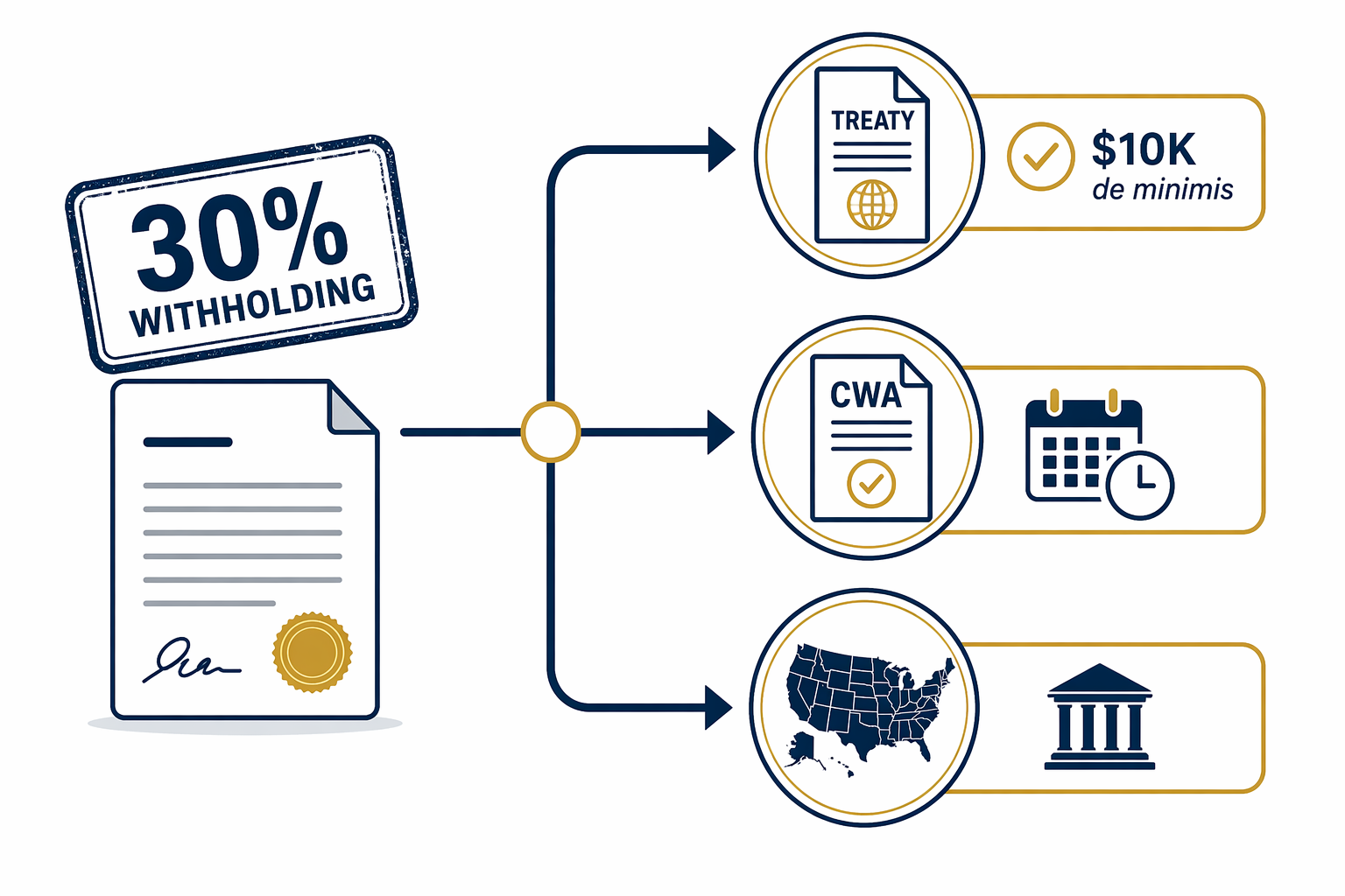Decision pathway from 30 percent withholding to treaty relief, CWA approval, and state tax exposure