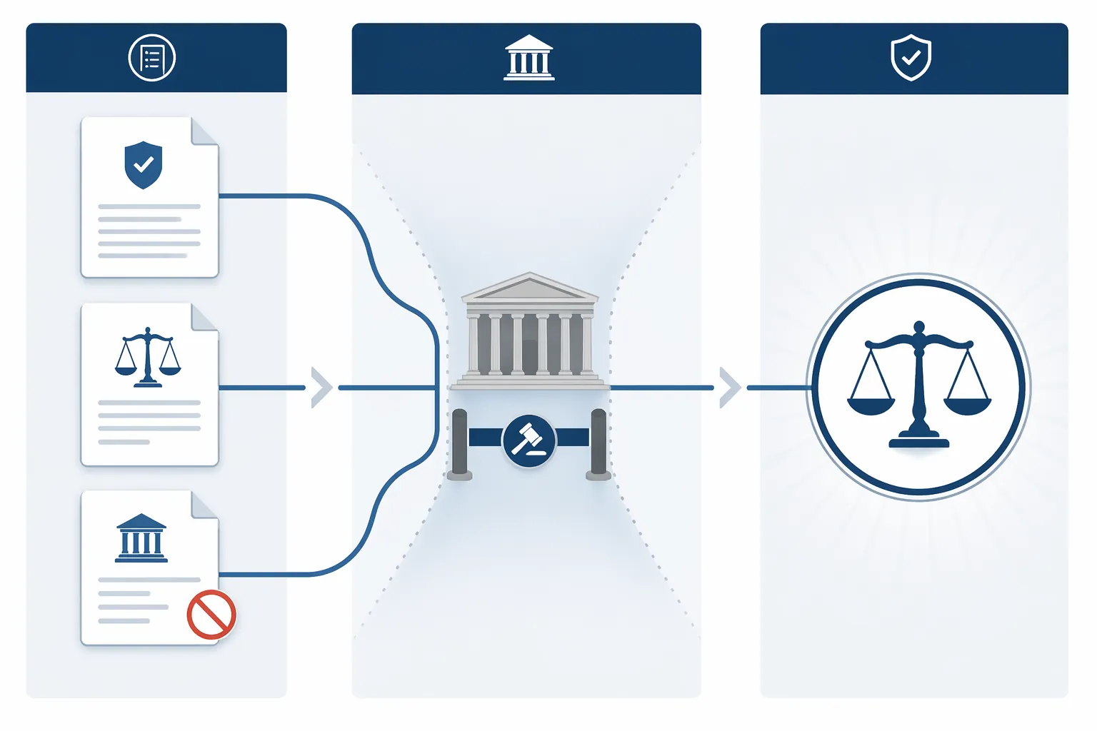 Legal flowchart showing three findings narrowing past a Supreme Court barrier toward a constitutional scales icon