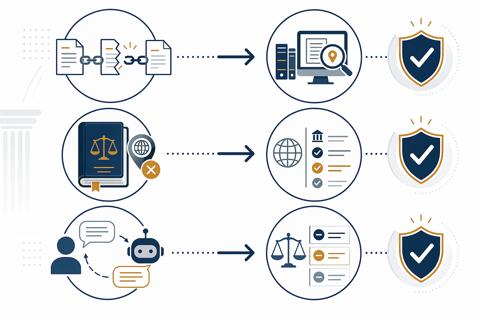 Diagram connecting retrieval failure, inapplicable authority, and sycophancy to verification checks