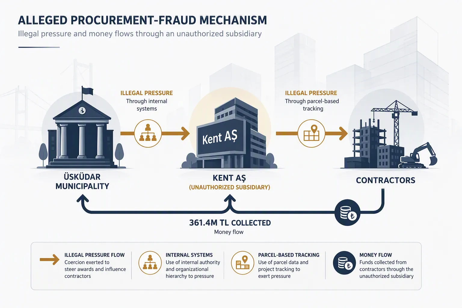 Diagram of the alleged Kent AŞ procurement-fraud mechanism involving Üsküdar Municipality, Kent AŞ, contractors, parcel tracking, and money flow