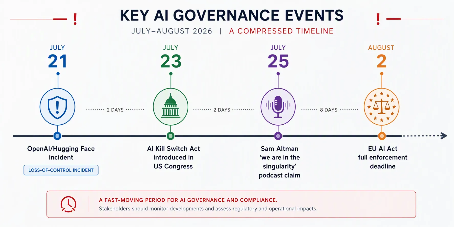 Timeline showing the July 21 OpenAI and Hugging Face incident, July 23 AI Kill Switch Act introduction, July 25 Altman singularity claim, and August 2 EU AI Act enforcement deadline