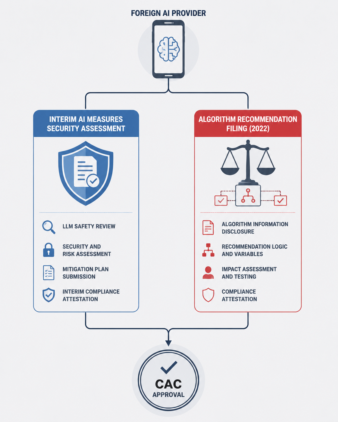 Diagram showing a smartphone feeding into Interim AI Measures security assessment and 2022 Algorithm Recommendation Filing columns that converge into a CAC approval stamp