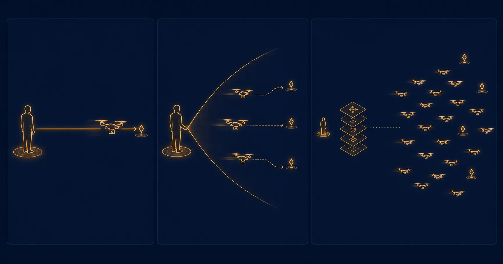 Diagram comparing human target selection, human-defined target classes, and upstream swarm-composition rules