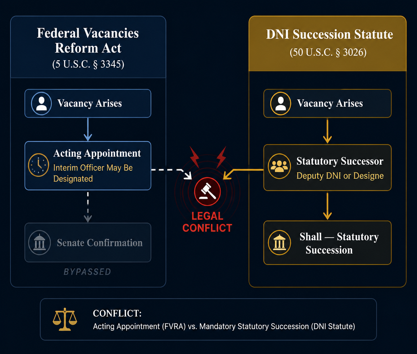 Legal diagram comparing the Vacancies Act acting appointment route with the DNI succession statute