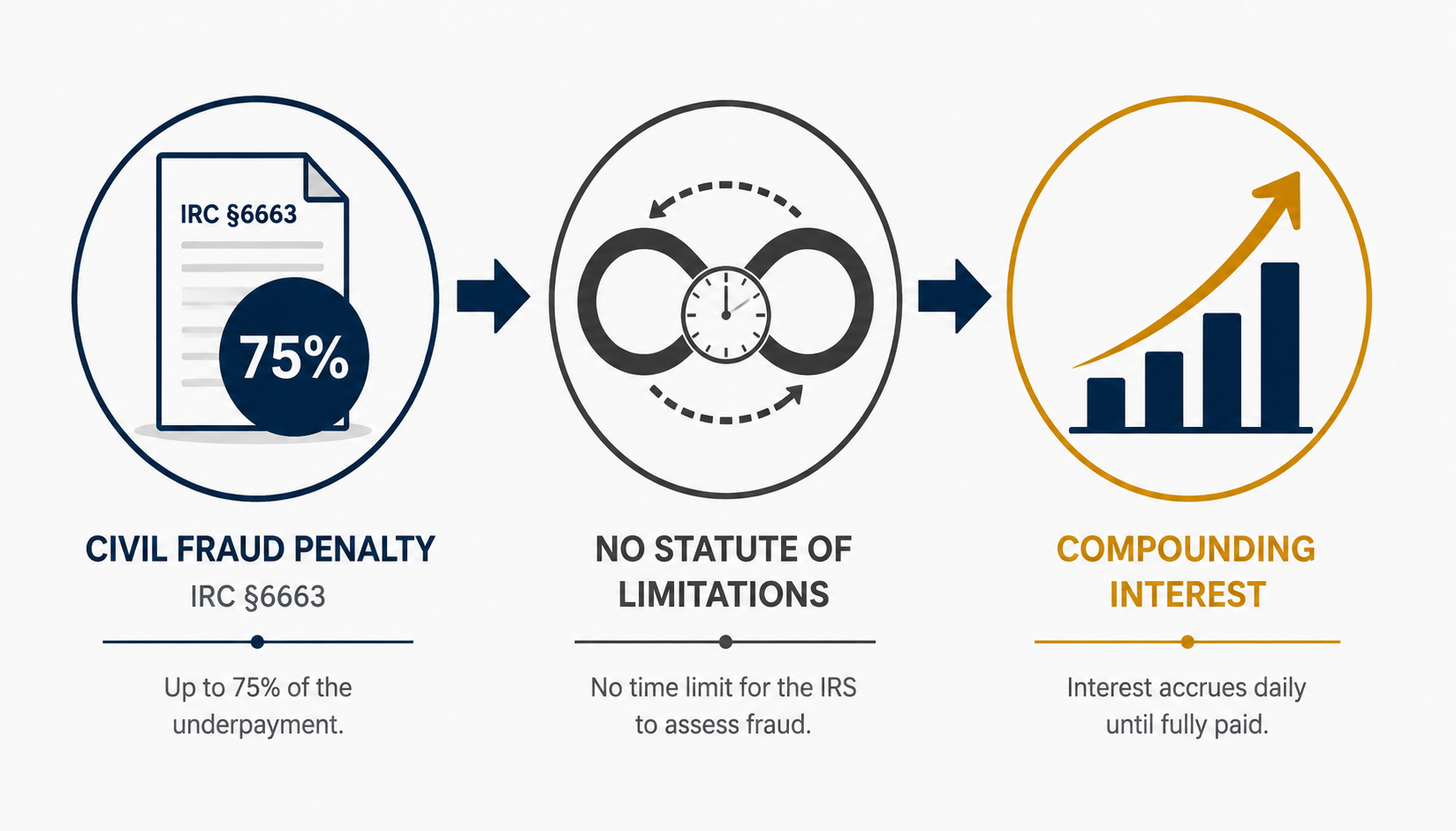 Civil fraud consequence chain showing 75 percent penalty, no limitations period, and compounding interest