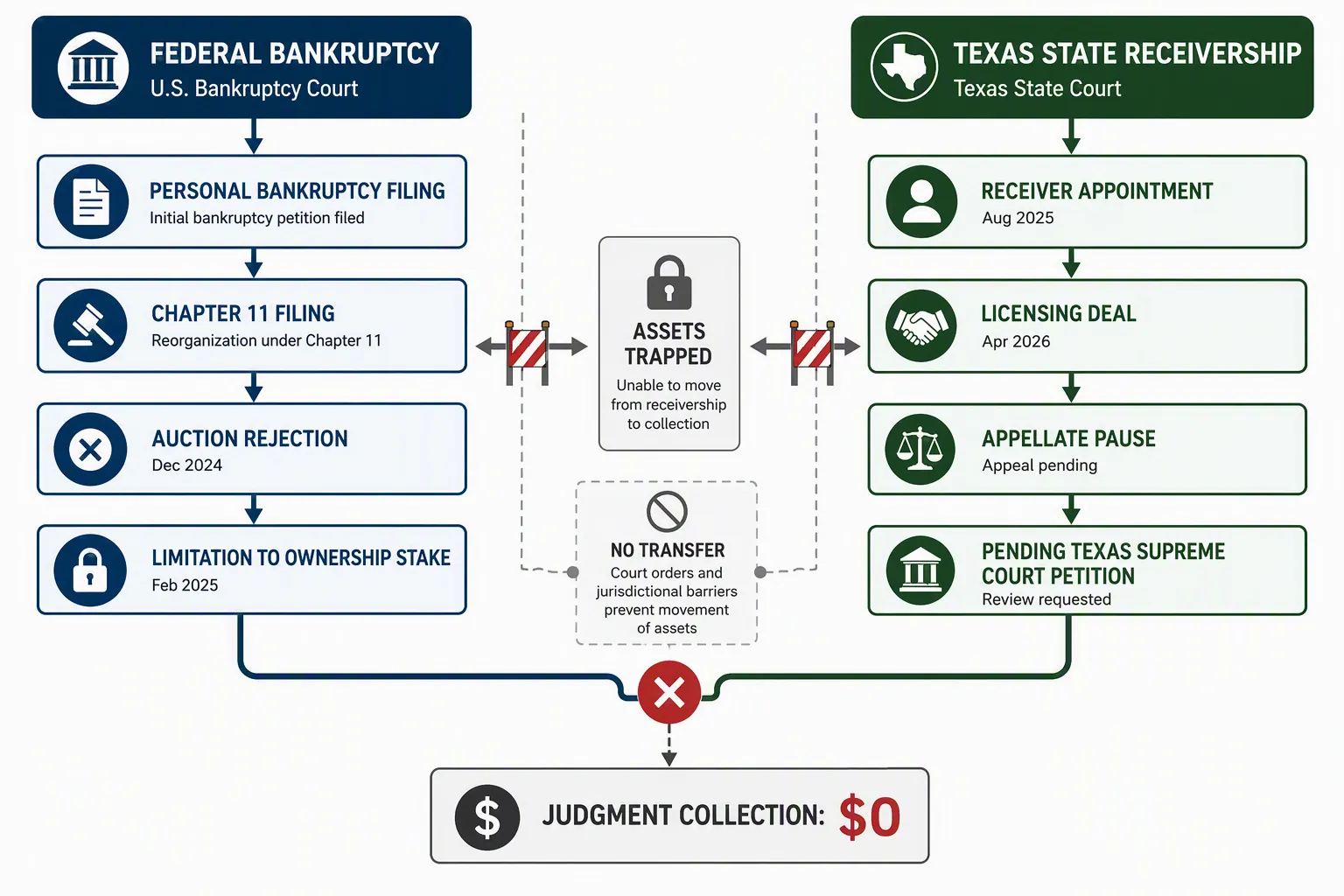 A two-column procedural flowchart comparing the federal bankruptcy path and the Texas state receivership path, with blocked arrows preventing assets from reaching collection