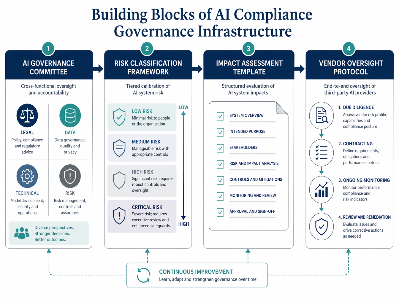 Flat vector diagram showing four interconnected building blocks of AI compliance governance: AI Governance Committee, Risk Classification Framework, Impact Assessment Template, and Vendor Oversight Protocol.