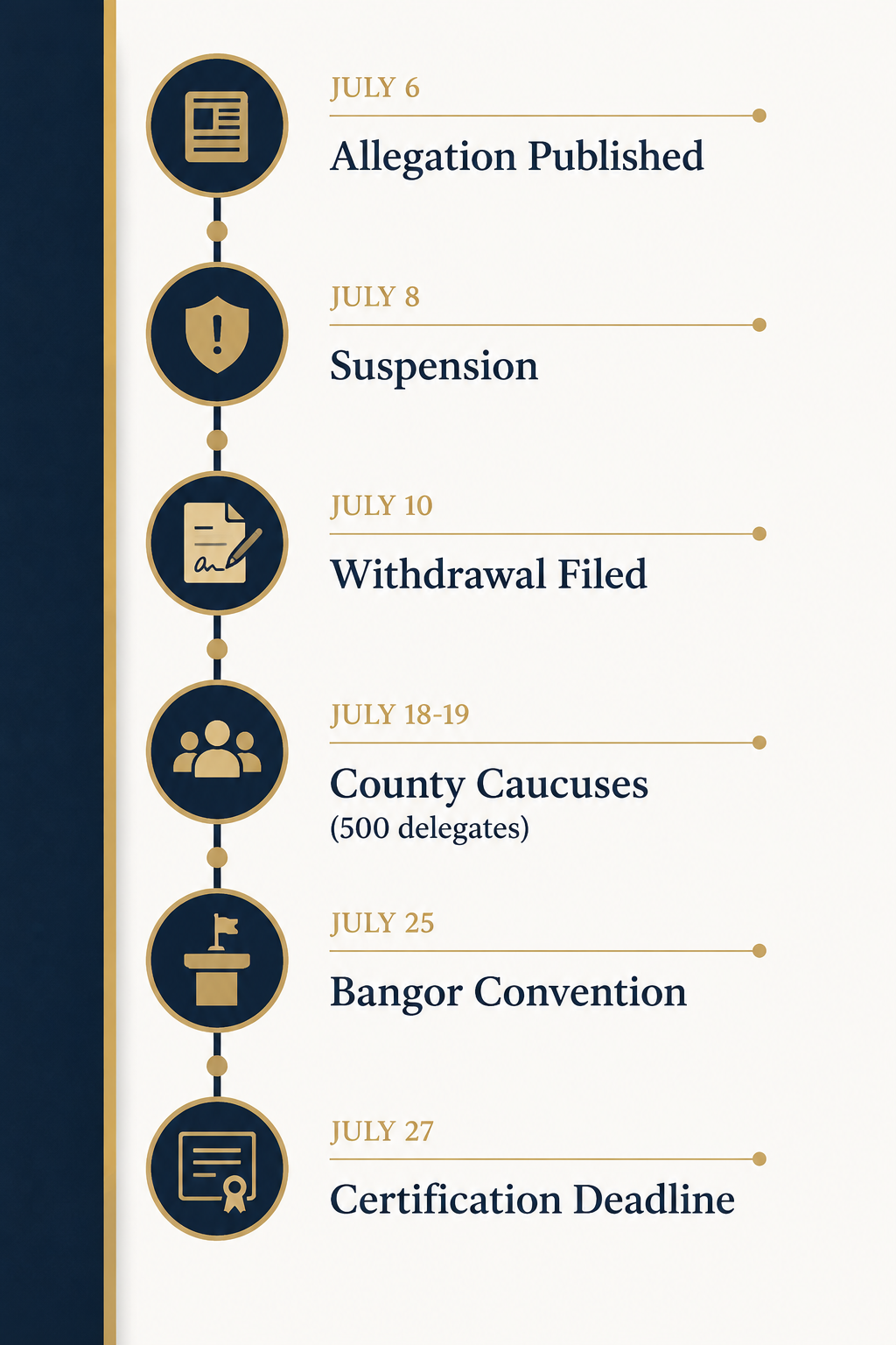 Procedural timeline of the Maine Senate nominee replacement deadlines in July 2026