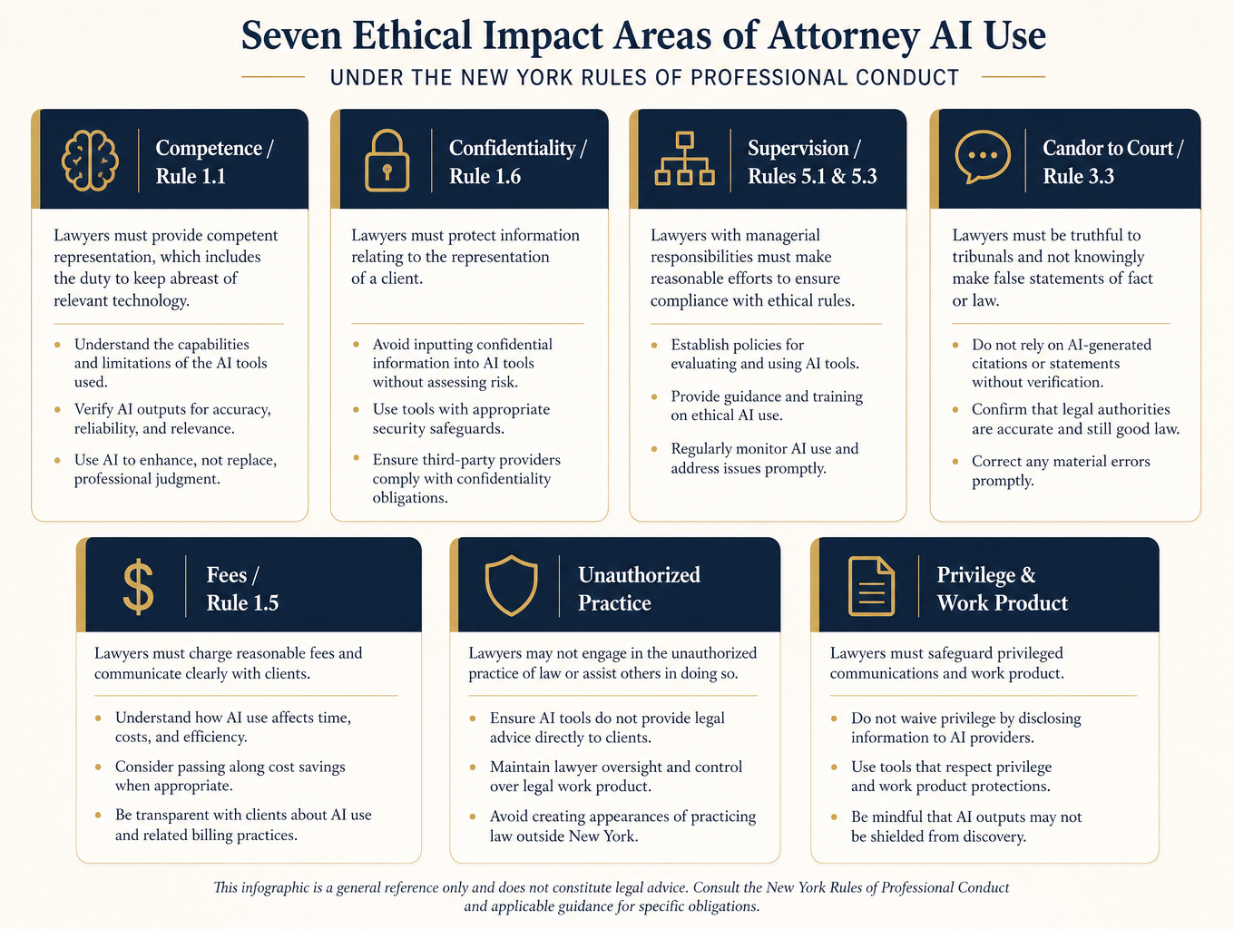 A seven-card reference grid showing the ethical impact areas of attorney AI use mapped to New York Rules of Professional Conduct, including Competence (Rule 1.1), Confidentiality (Rule 1.6), Supervision (Rules 5.1 and 5.3), Candor to Court (Rule 3.3), Fees (Rule 1.5), Unauthorized Practice, and Privilege and Work Product.