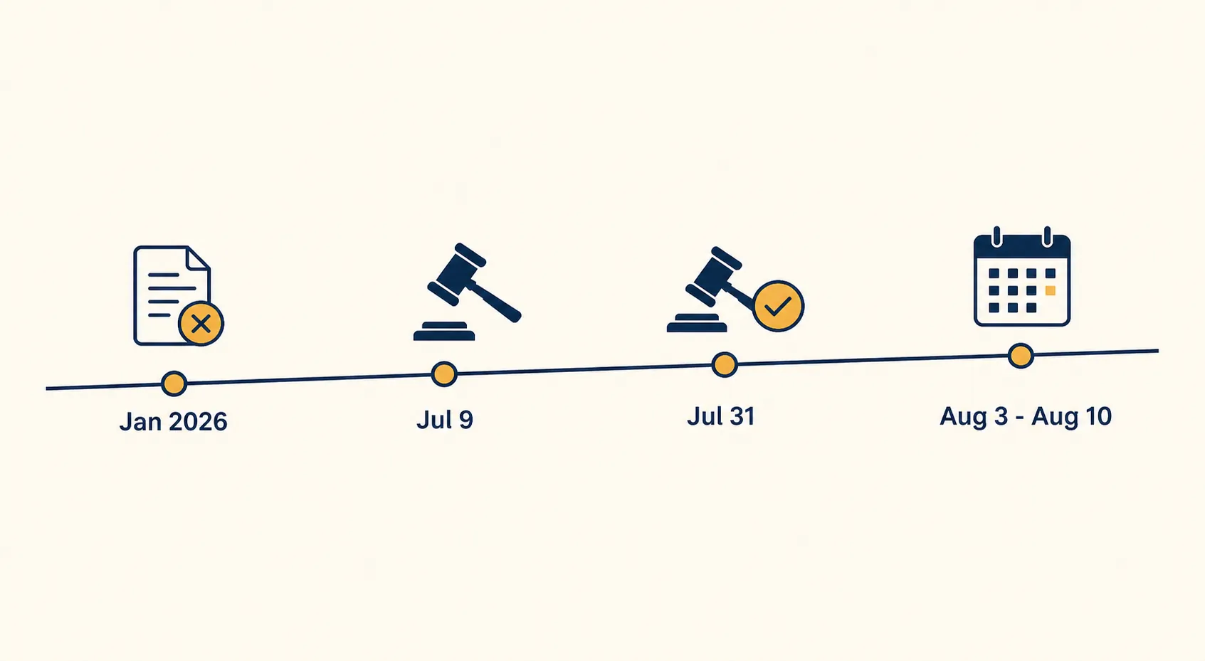 Timeline showing NCAA eligibility litigation milestones in January 2026, July 9, July 31, and the Aug. 3 to Aug. 10 portal window