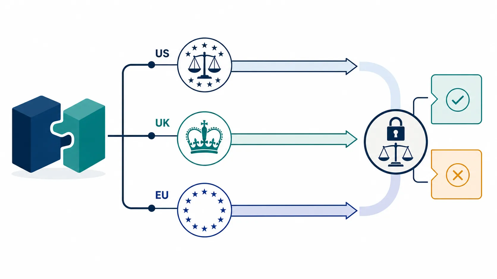 Diagram of one merger entering US, UK, and EU review lanes that converge at an antitrust decision point