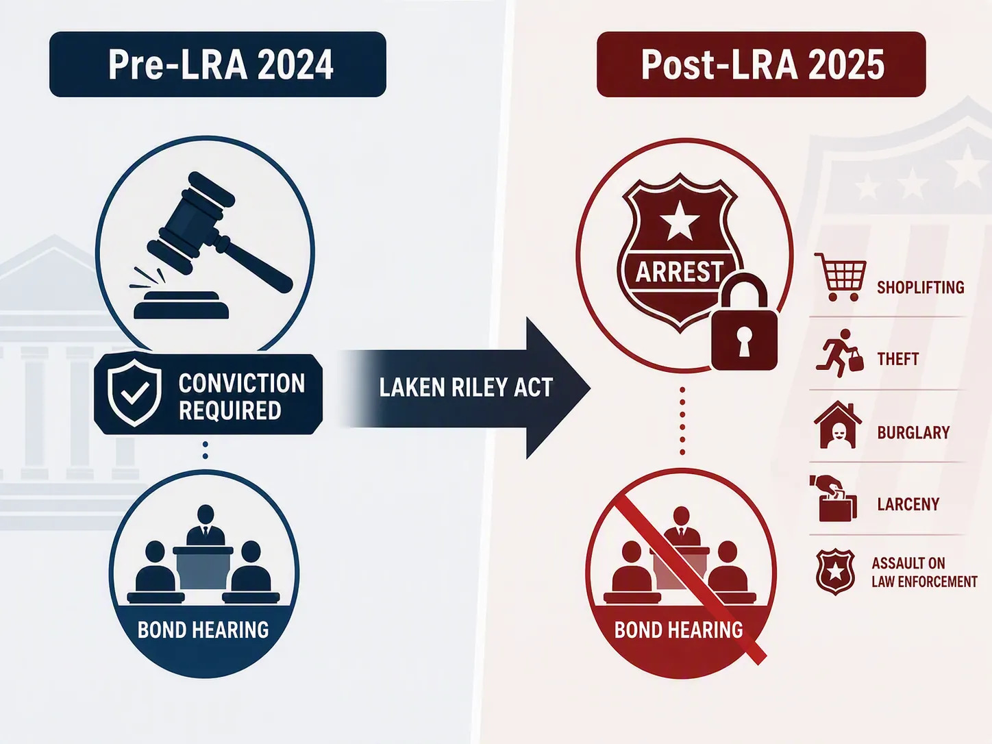 Split comparison showing pre-LRA conviction-based detention beside post-LRA arrest-based detention with bond hearing crossed out