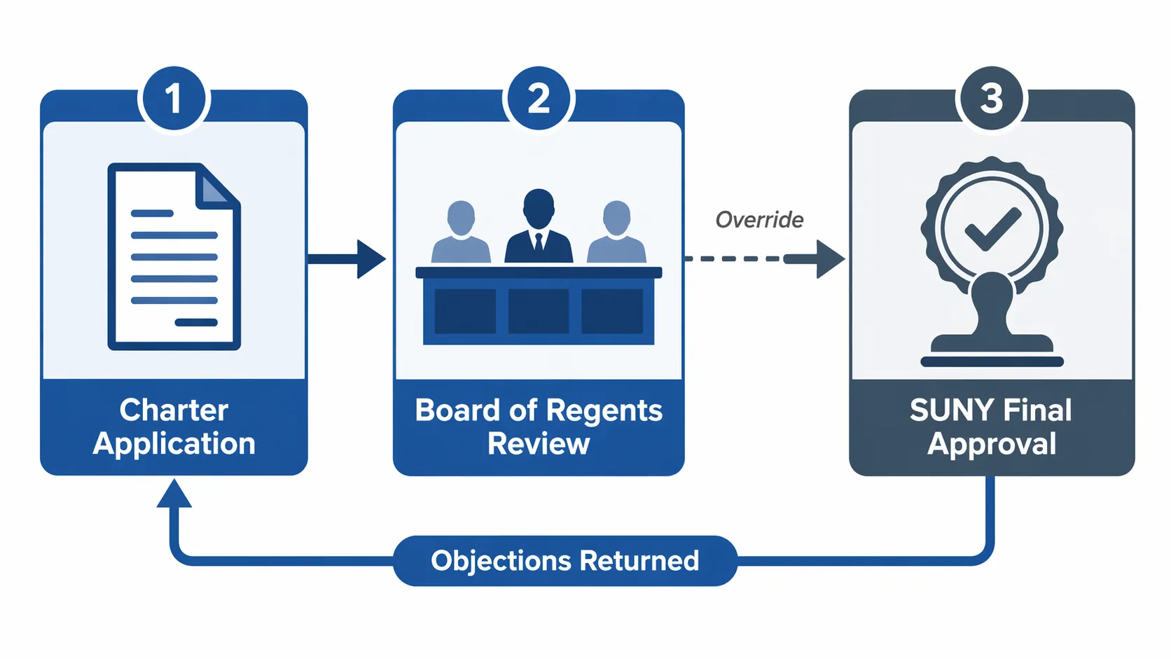 Workflow diagram showing charter application, Board of Regents review, objections returned, and SUNY final approval