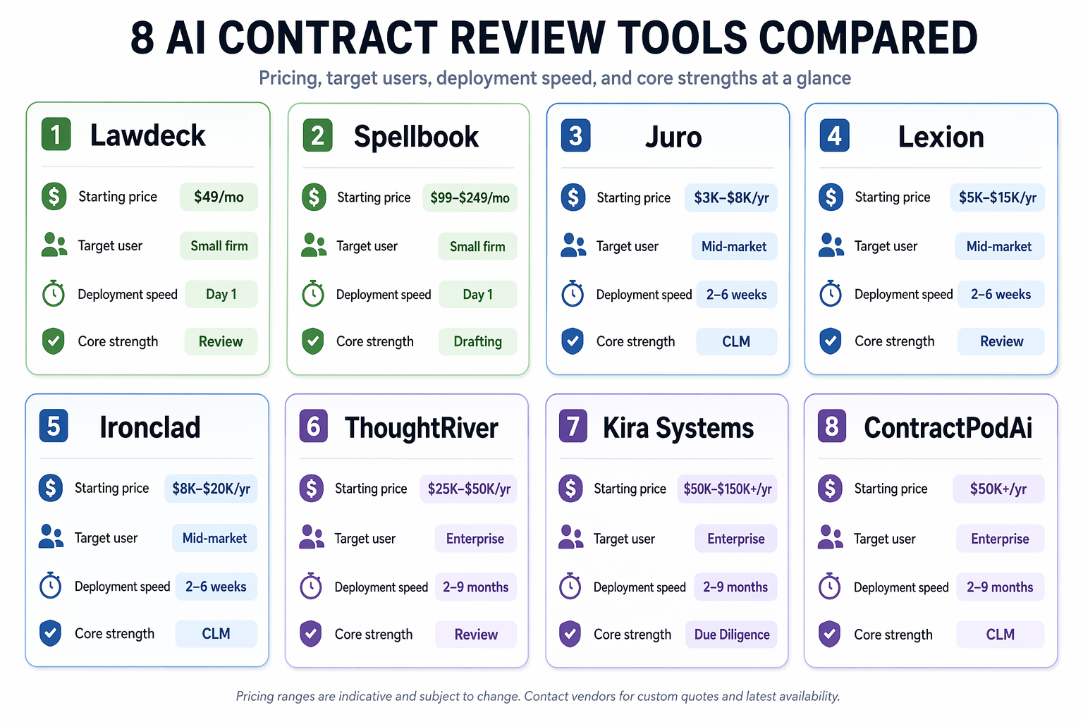 A structured comparison grid with eight color-coded tool cards showing AI contract review vendor names, starting price ranges, target user badges, deployment speed indicators, and core strength tags on a white background.