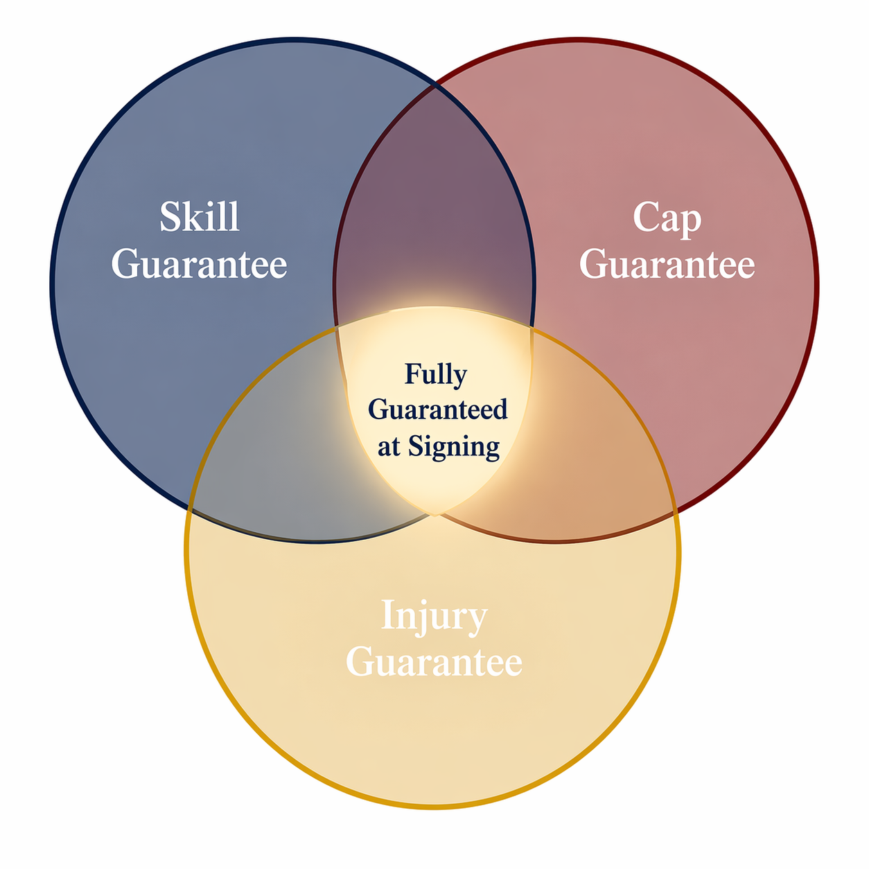 Venn diagram showing skill, cap, and injury guarantees overlapping into fully guaranteed money at signing