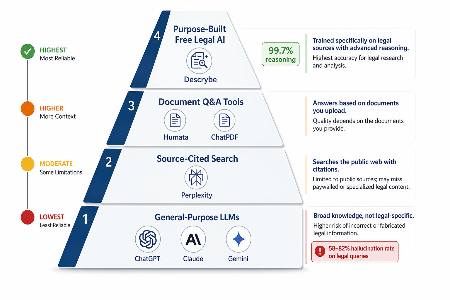 Best Free AI for Legal Research: A Risk-Tiered Comparison for Attorneys