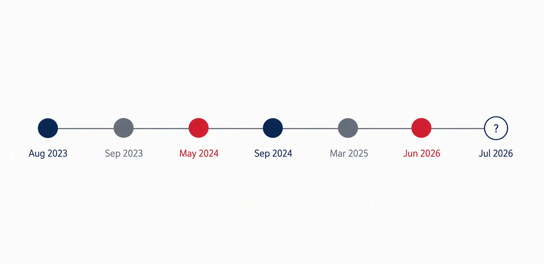 Editorial timeline from August 2023 through July 2026 ending with a pending reconsideration node