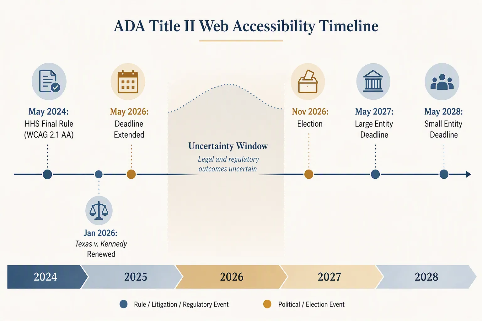 Editorial timeline from 2024 to 2028 showing HHS final rule, deadline extension, Texas v. Kennedy, election, and compliance dates
