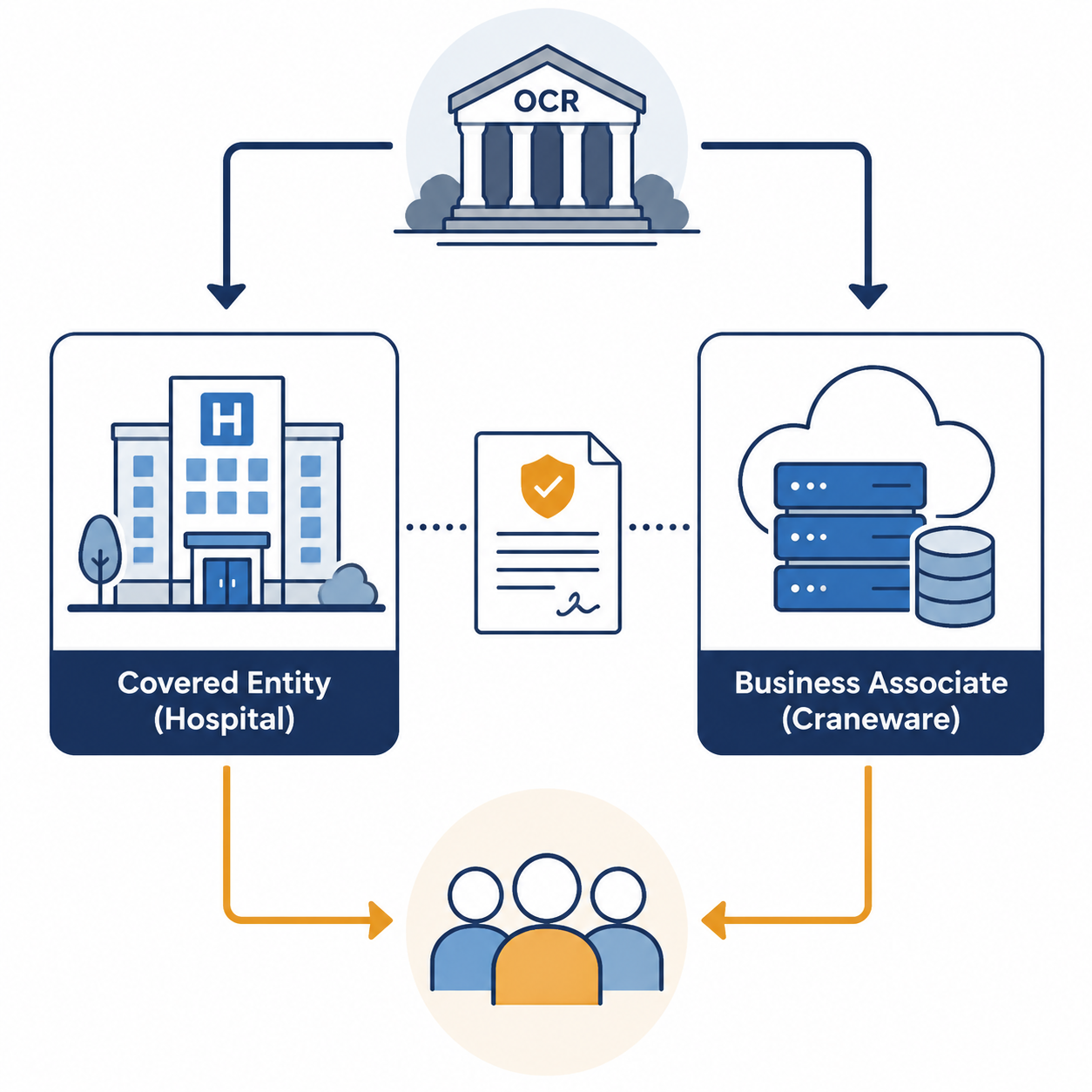 Diagram showing covered entity hospital, business associate Craneware, OCR oversight, BAA connection, and patient notification arrows