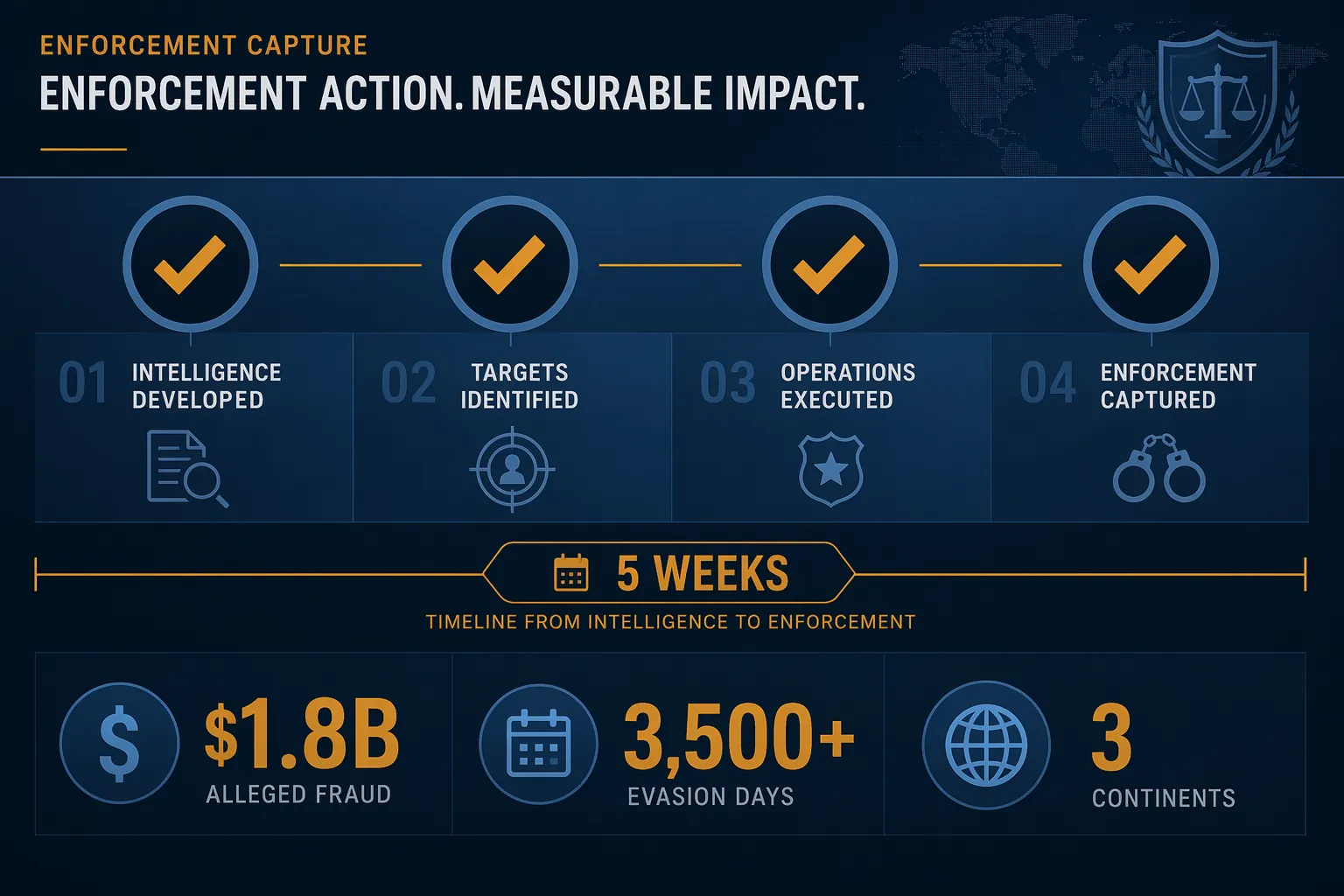 Enforcement metrics visual showing four captures in five weeks, $1.8 billion alleged fraud, 3,500-plus evasion days, and three continents