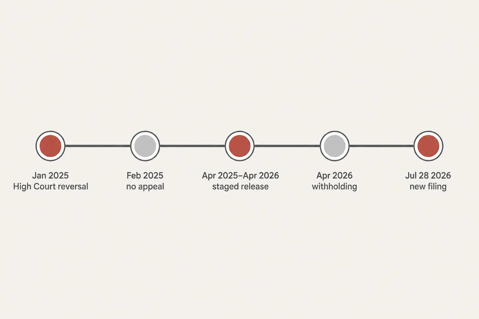 Procedural timeline from January 2025 High Court reversal to July 28 2026 new filing